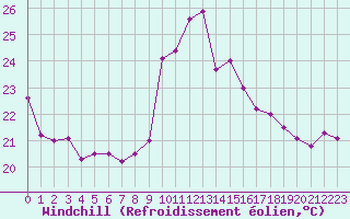 Courbe du refroidissement olien pour Cap Corse (2B)