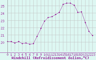 Courbe du refroidissement olien pour Aniane (34)