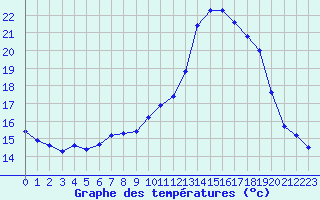 Courbe de tempratures pour Lussat (23)