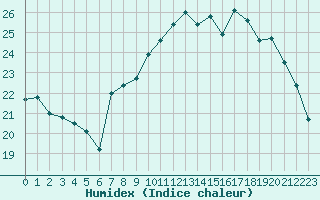 Courbe de l'humidex pour Le Havre - Octeville (76)