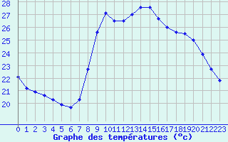 Courbe de tempratures pour Cannes (06)