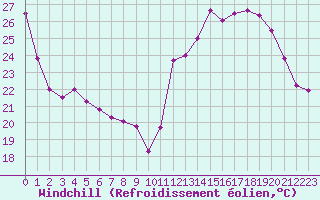 Courbe du refroidissement olien pour Melun (77)