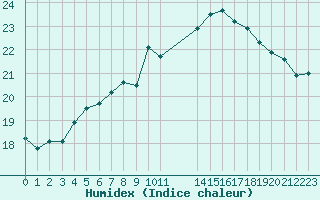 Courbe de l'humidex pour Lanvoc (29)