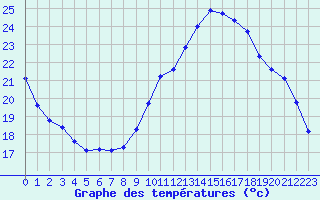 Courbe de tempratures pour Monts-sur-Guesnes (86)