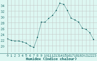 Courbe de l'humidex pour Sant Quint - La Boria (Esp)