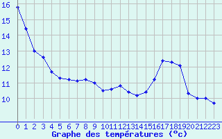 Courbe de tempratures pour Ciudad Real (Esp)