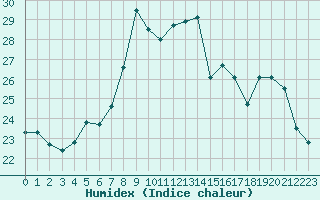 Courbe de l'humidex pour Solenzara - Base arienne (2B)