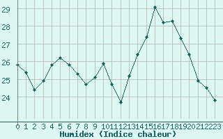 Courbe de l'humidex pour Besn (44)