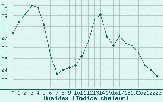 Courbe de l'humidex pour Saint-Nazaire-d'Aude (11)