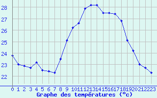 Courbe de tempratures pour Ile du Levant (83)