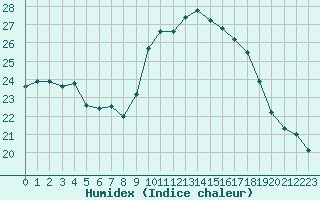 Courbe de l'humidex pour Cavalaire-sur-Mer (83)