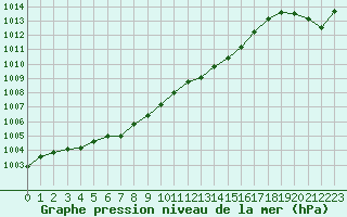 Courbe de la pression atmosphrique pour Connerr (72)