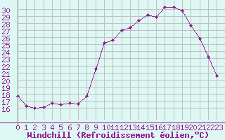 Courbe du refroidissement olien pour Sain-Bel (69)