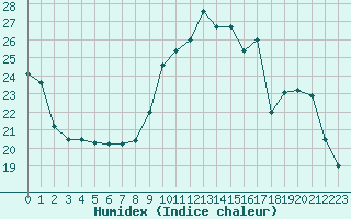 Courbe de l'humidex pour Verneuil (78)