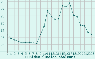 Courbe de l'humidex pour Saint-Ciers-sur-Gironde (33)