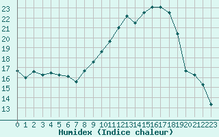 Courbe de l'humidex pour Xert / Chert (Esp)