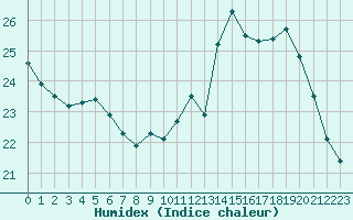 Courbe de l'humidex pour Le Bourget (93)