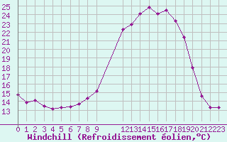 Courbe du refroidissement olien pour Saint-Amans (48)