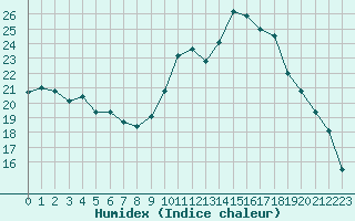 Courbe de l'humidex pour Baye (51)