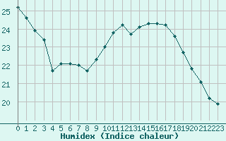 Courbe de l'humidex pour Calais / Marck (62)