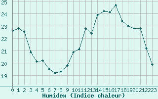 Courbe de l'humidex pour Sarzeau (56)