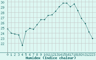 Courbe de l'humidex pour Troyes (10)