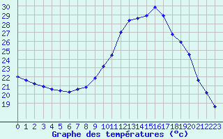 Courbe de tempratures pour Thoiras (30)