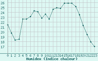 Courbe de l'humidex pour Treize-Vents (85)