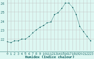 Courbe de l'humidex pour Guidel (56)