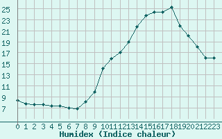 Courbe de l'humidex pour Agde (34)