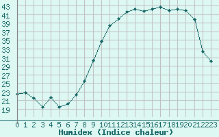 Courbe de l'humidex pour Troyes (10)