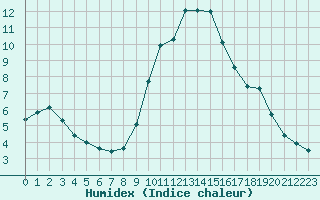 Courbe de l'humidex pour Grasque (13)