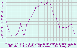 Courbe du refroidissement olien pour Istres (13)