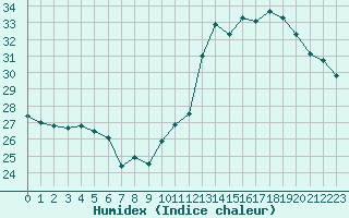 Courbe de l'humidex pour Muret (31)