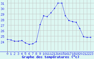 Courbe de tempratures pour Alistro (2B)