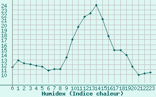 Courbe de l'humidex pour Cherbourg (50)