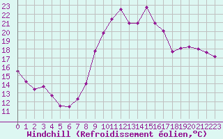 Courbe du refroidissement olien pour Toulon (83)
