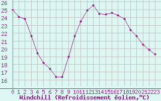 Courbe du refroidissement olien pour Sain-Bel (69)