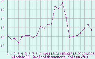 Courbe du refroidissement olien pour Ile du Levant (83)