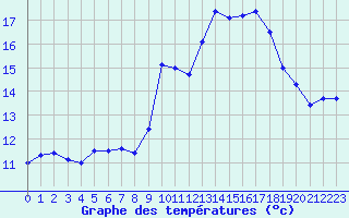 Courbe de tempratures pour Lanvoc (29)