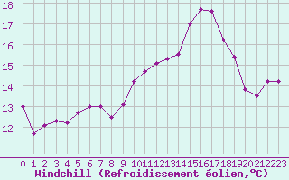 Courbe du refroidissement olien pour Landivisiau (29)