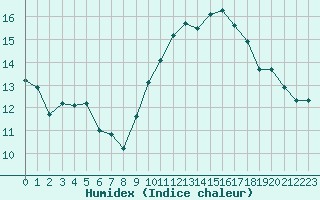 Courbe de l'humidex pour Corsept (44)