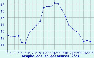 Courbe de tempratures pour Gruissan (11)