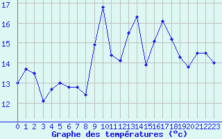 Courbe de tempratures pour Ile Rousse (2B)