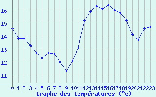 Courbe de tempratures pour Besn (44)