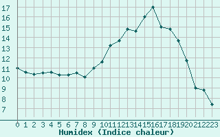 Courbe de l'humidex pour Rouen (76)