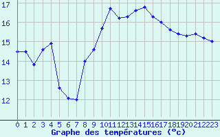 Courbe de tempratures pour Xert / Chert (Esp)