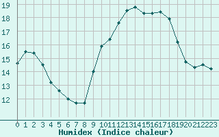 Courbe de l'humidex pour Saint-Jean-de-Vedas (34)