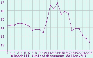Courbe du refroidissement olien pour Sanary-sur-Mer (83)
