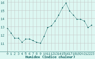 Courbe de l'humidex pour Mouilleron-le-Captif (85)